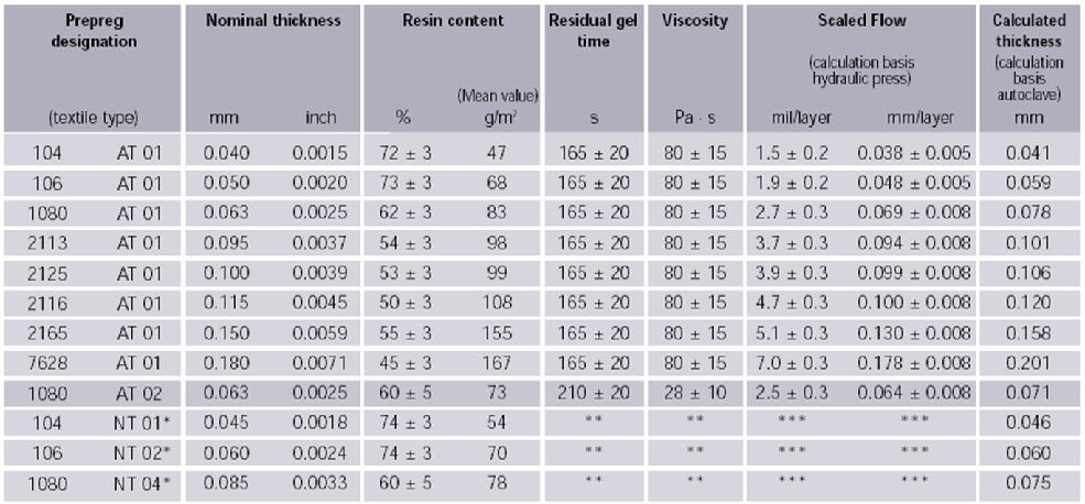 Prepreg specification table showing glass styles, resin content, and thickness options