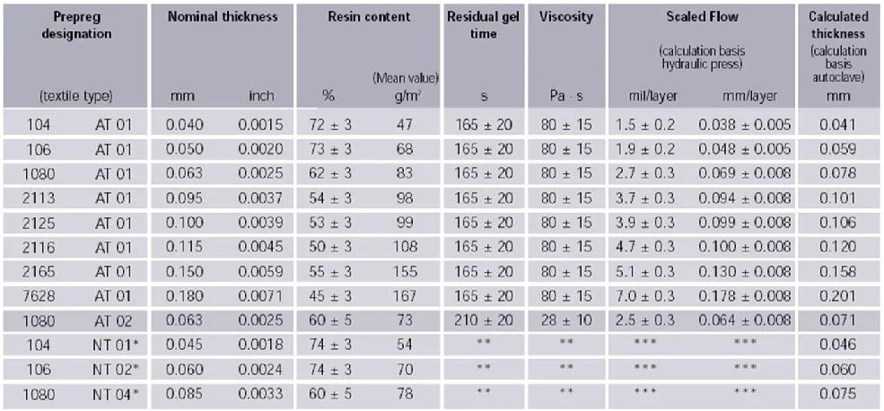 Prepreg specification table showing glass styles, resin content, and thickness options