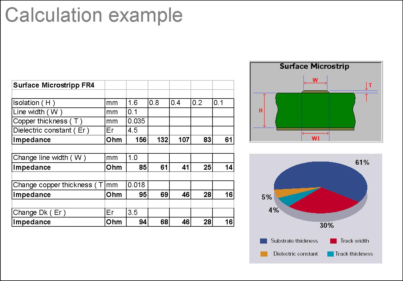 Calculation example for surface microstrip on FR-4 showing trace geometry and impedance result