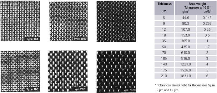 Chart showing different glass fibre weave types alongside standard copper foil thickness options