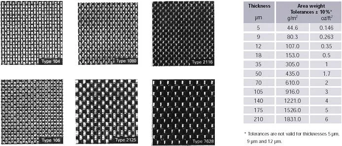 Chart showing different glass fibre weave types alongside standard copper foil thickness options