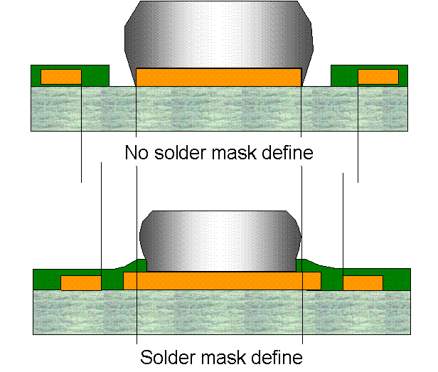 Solder mask edge diagram showing clearance requirements around BGA pads