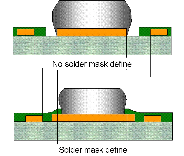Solder mask edge diagram showing clearance requirements around BGA pads