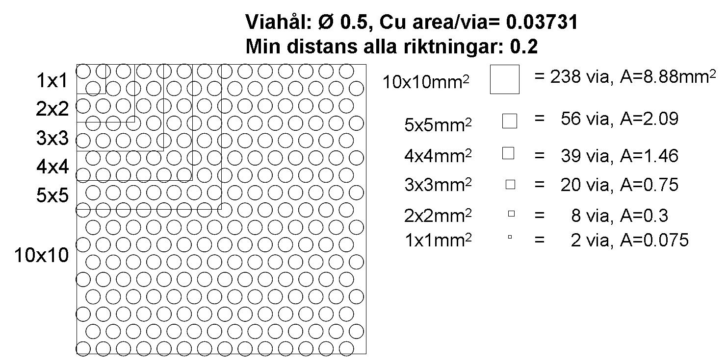 Grid diagram showing via hole patterns at different densities from 1×1 mm to 10×10 mm spacing, with corresponding via counts and copper area calculations