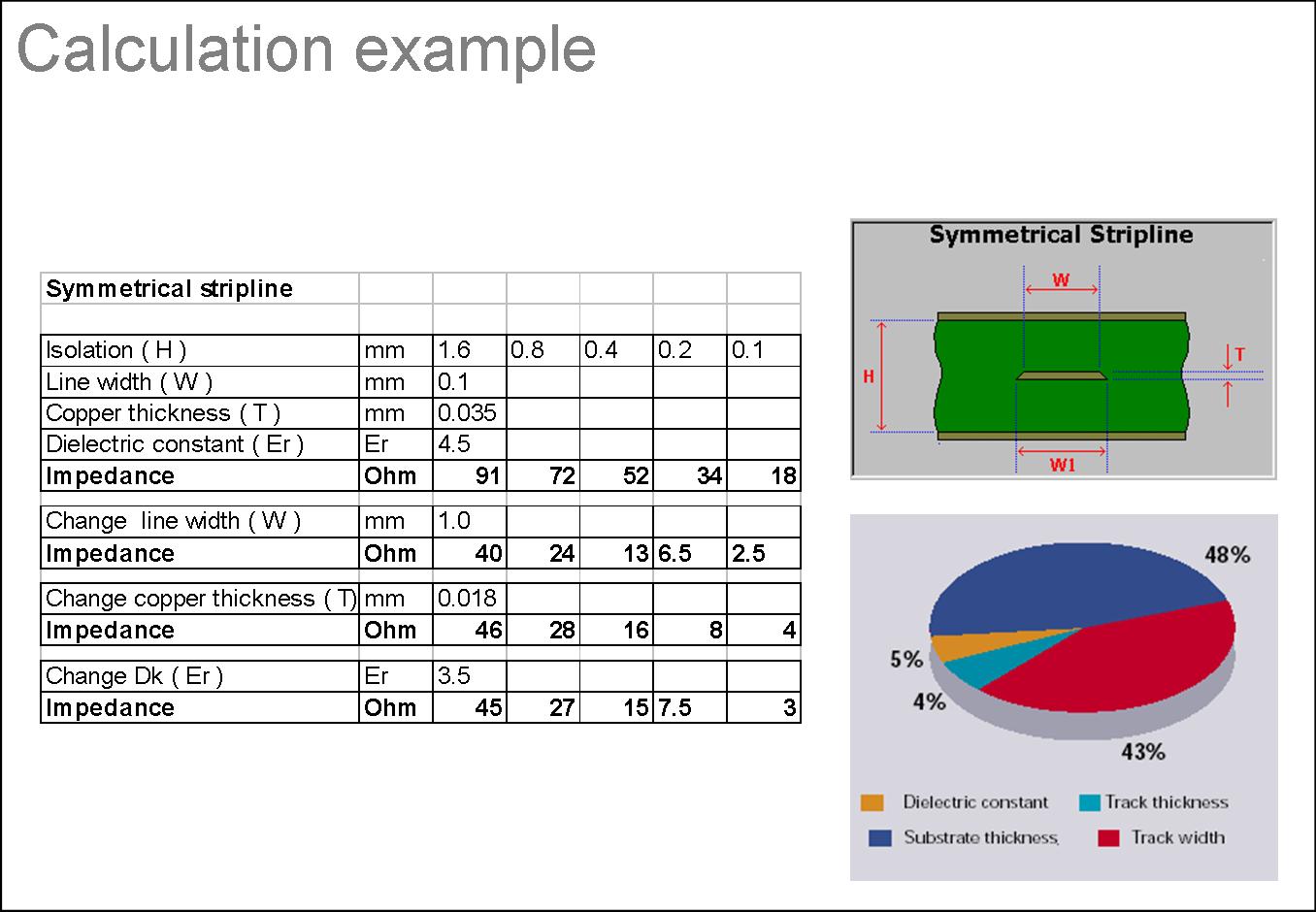 Calculation table showing symmetrical stripline impedance parameters including trace width, dielectric thickness, and resulting impedance values