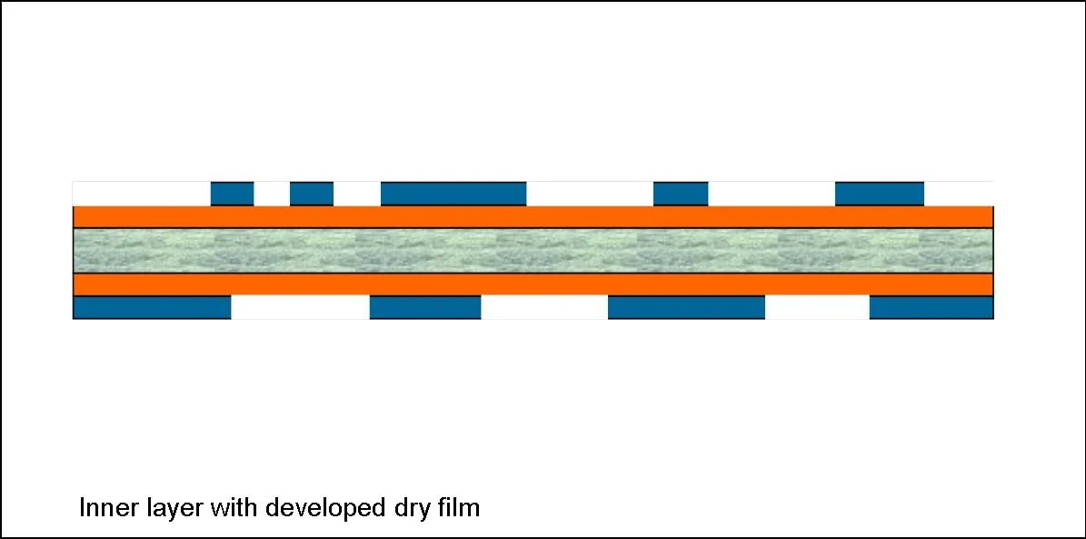 Inner layer with developed dry film