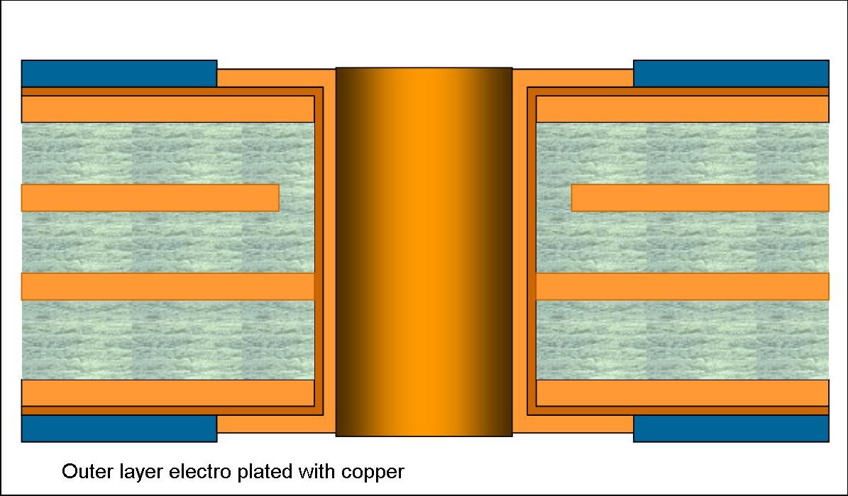 Outer layer plated cross-section