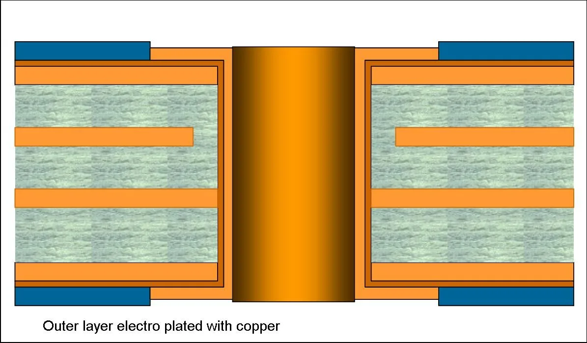 Outer layer plated cross-section