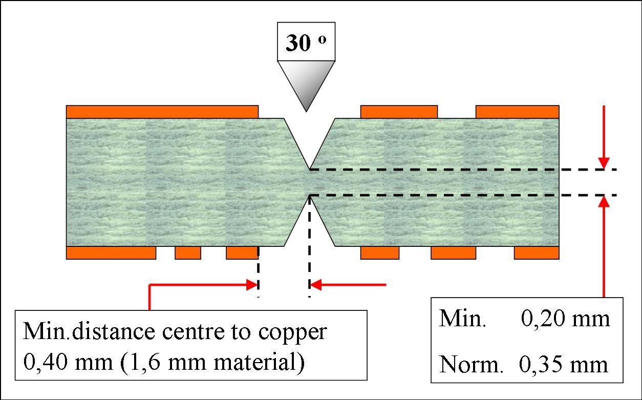 V-scoring diagram