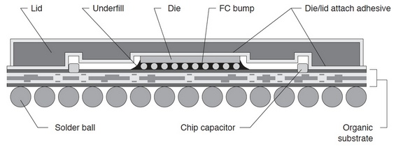 Cross-sectional diagram of a flip chip BGA package showing the die, substrate, solder balls, and underfill layers