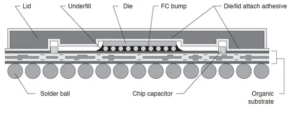 Cross-sectional diagram of a flip chip BGA package showing the die, substrate, solder balls, and underfill layers