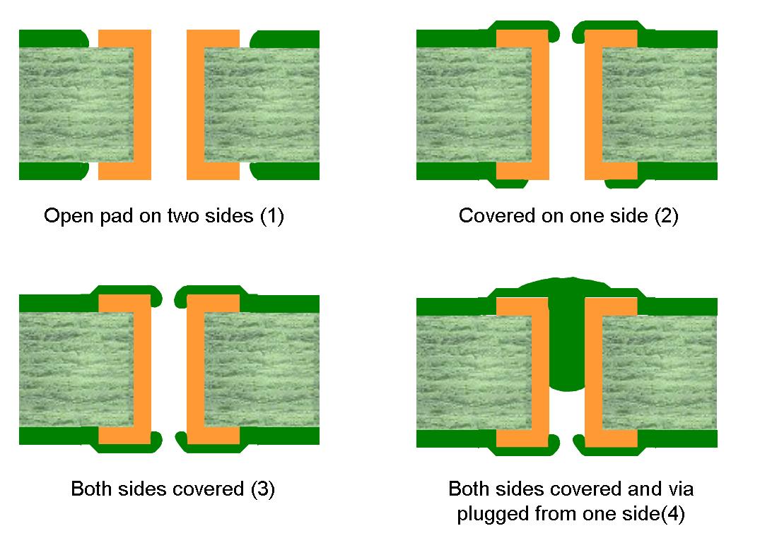 Diagram showing four different solder mask treatments for via holes: open, tented, plugged, and filled