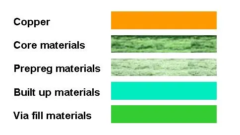 PCB material legend showing copper, core, prepreg, buildup, and via fill colors